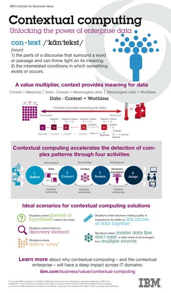 Contextual Computing unlocking the power of enterprise data Infographic
